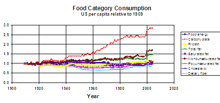 Polyunsaturated fat intake has risen dramatically in the past century as cancer incidence rates have soared.