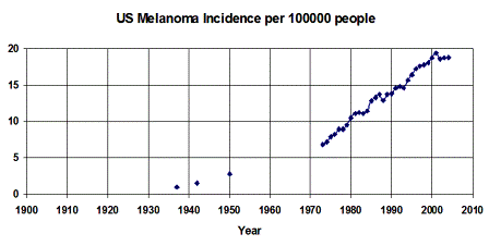 graph of melanoma incidence statistics shows skin cancer rates have been steadily rising, unaffected by sun safety campaigns