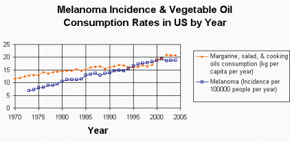 Skin cancer chart showing incidence of melanoma by year along with vegetable oil consumption