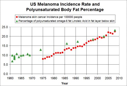 Skin cancer chart showing incidence of melanoma by year along body fat composition