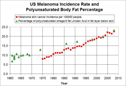 Skin Cancer Chart